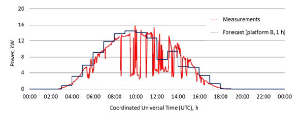 Short-Term Forecasting of Photovoltaic Power Generation – Power Quality ...