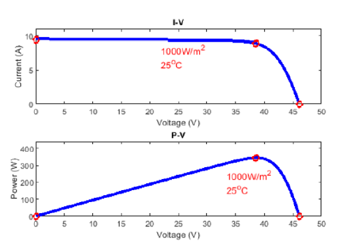 Particle Swarm Optimization Algorithm for Solar PV System under Partial ...