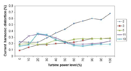 Practical Experiences and Mitigation Methods of Harmonics in Wind Power ...