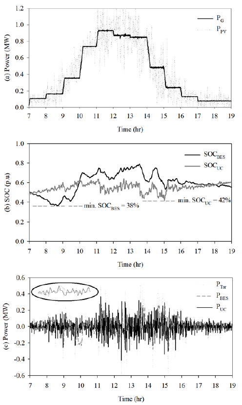 Fuzzy Logic-Based Control Strategy for Hourly Power Dispatch of Grid ...