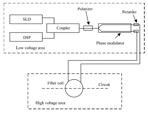 Measurement of Electric Current using Optical Fibers: A Review – Power ...