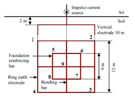 Modeling the Transient Response of Lightning Current on Grounding ...