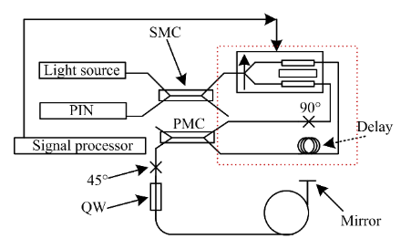 Measurement of Electric Current using Optical Fibers: A Review – Power ...
