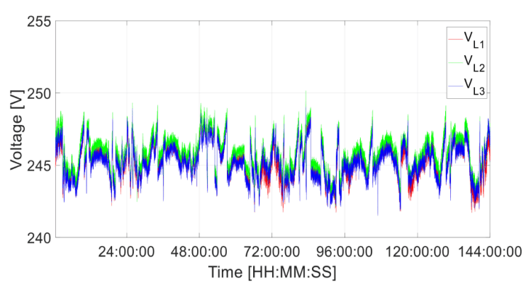 Power Quality Analysis for Light-Duty Electric Vehicles: A Case Study ...