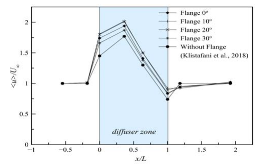 Assessment of Flange Diffuser Structures to Improve the Power ...