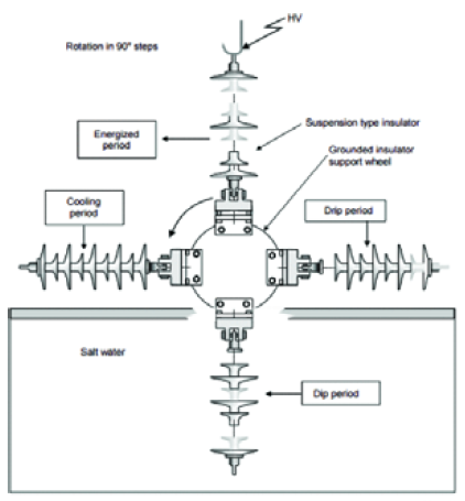 Electrical Performance of Composite Insulator under IEC/TR 62730 ...
