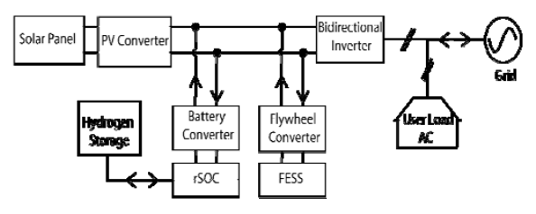 Overview of Control System Topology of Flywheel Energy Storage System ...