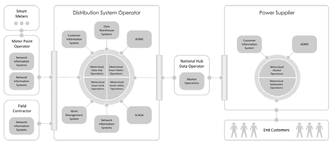 Security Policy and Good Practice for Implementation of Smart Grid ...