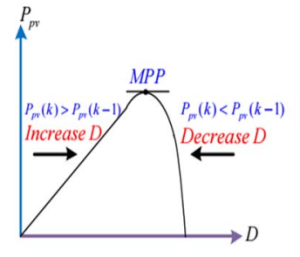 Active and Reactive Power Control in a Three-Phase Photovoltaic ...
