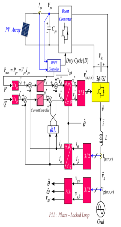 Active and Reactive Power Control in a Three-Phase Photovoltaic ...