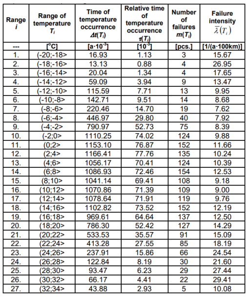 Impact of Ambient Temperature on the Failure Intensity of Overhead MV ...