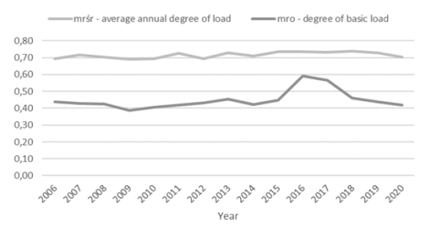 Analysis of Annual Load Variability in the Polish Electric Power System ...