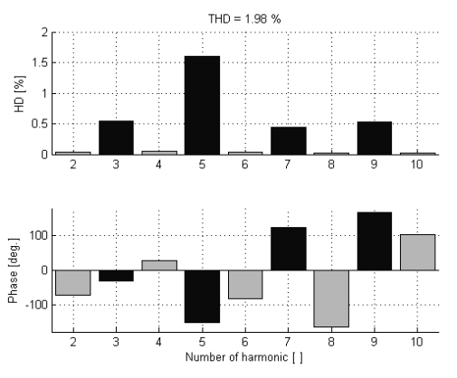 Presentation Harmonics Distortion of Power Waveforms Signals – Power ...