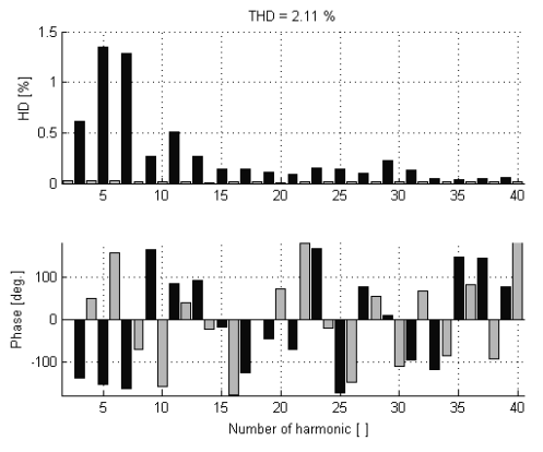 Presentation Harmonics Distortion of Power Waveforms Signals – Power ...