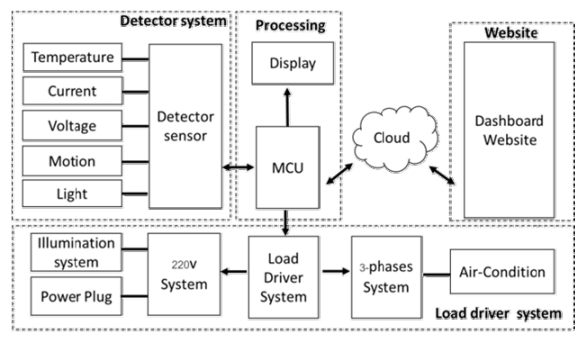 Power Consumption Control and Monitor using IoT Platform for Smart ...