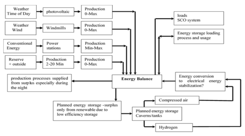 Increasing Penetration of Renewable Sources into Power System in Poland ...