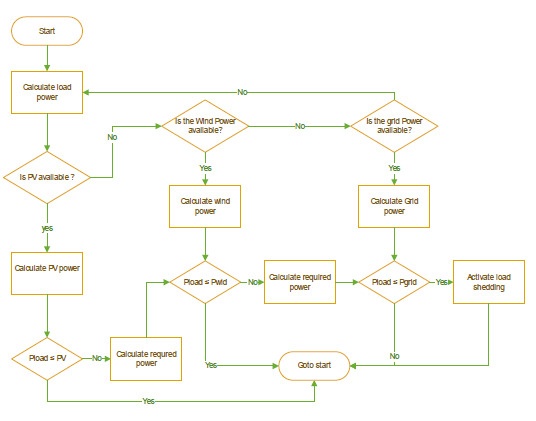 Adaptive Control for Power Management Based on Renewable Energy – Power ...